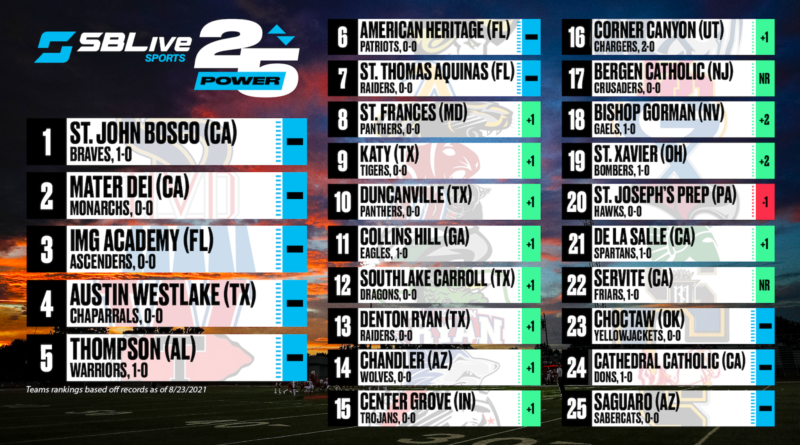 sblive power 25 football rankings aug. 23