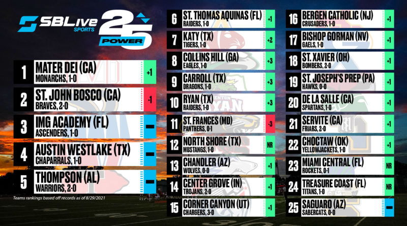 sblive power 25 football rankings aug. 30
