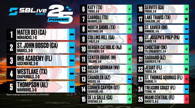 sblive power 25 football rankings sept. 6