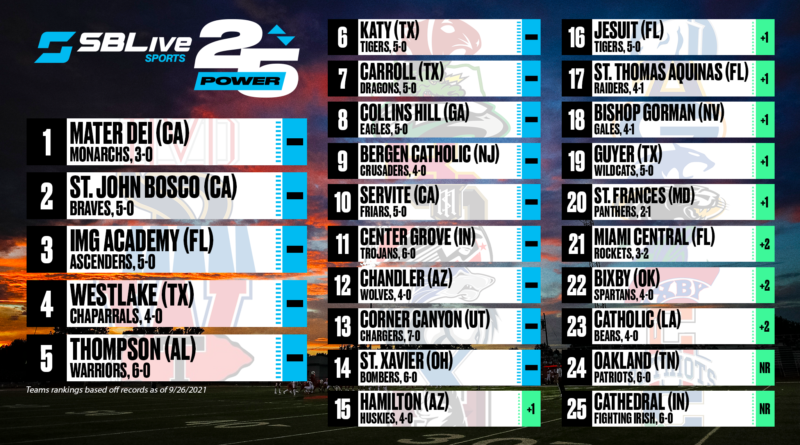 sblive power 25 football rankings sept.27