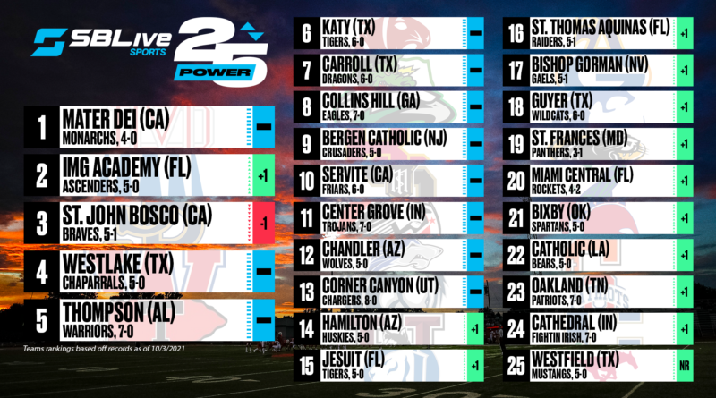 sblive power 25 football rankings october 4