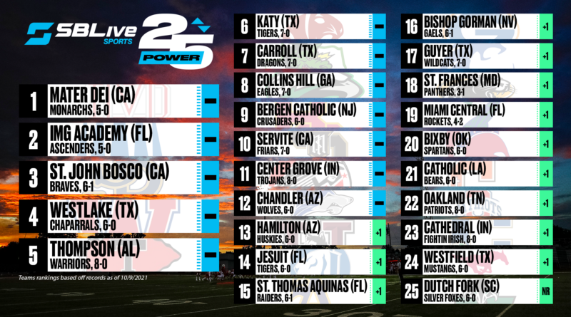 sblive power 25 rankings Oct. 11