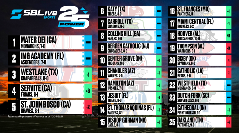 SBLive Power 25 football rankings