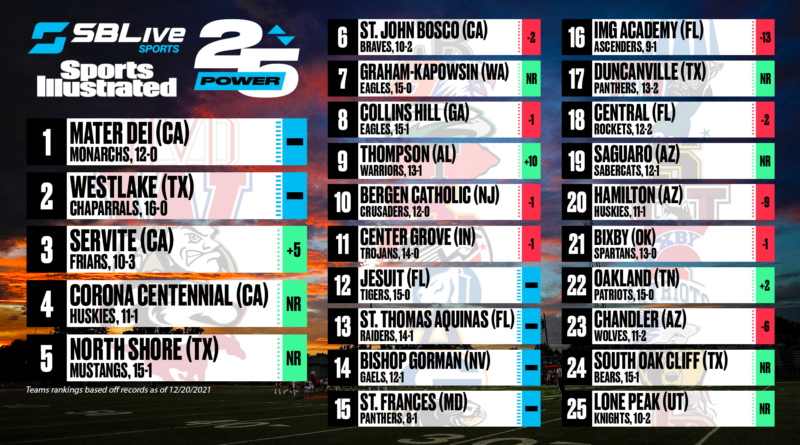 sblive sports illustrated power 25 football rankings